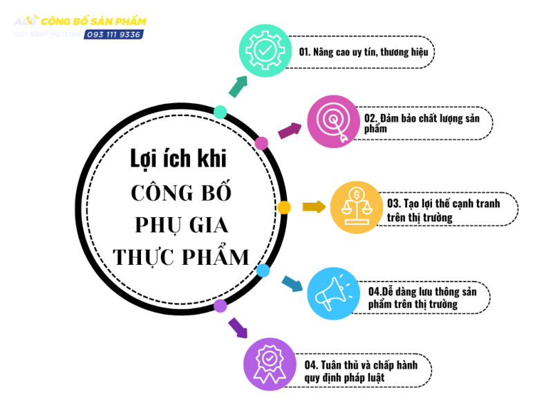 Lợi ích nổi bật khi doanh nghiệp công bố phụ gia thực phẩm